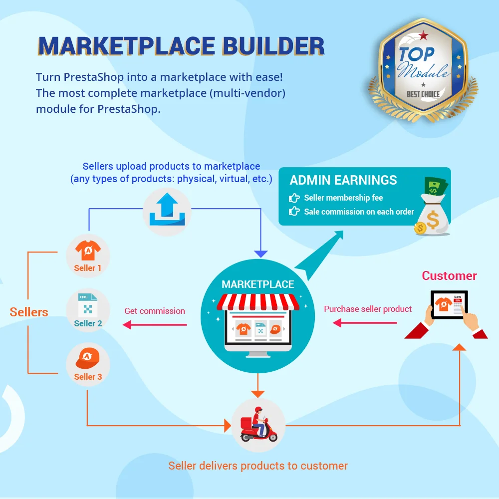 Marketplace Builder – Multi-vendor, multi-seller